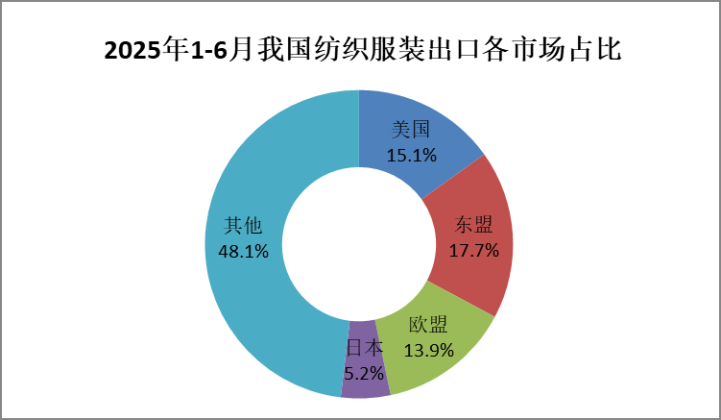 中国纺织品进出口商会：上半年我国纺织服装出口同比微增0.8% - 图片2