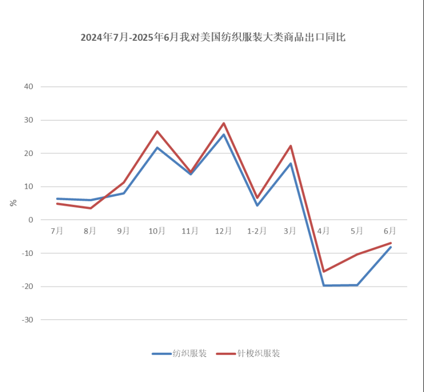 中国纺织品进出口商会：上半年我国纺织服装出口同比微增0.8% - 图片3
