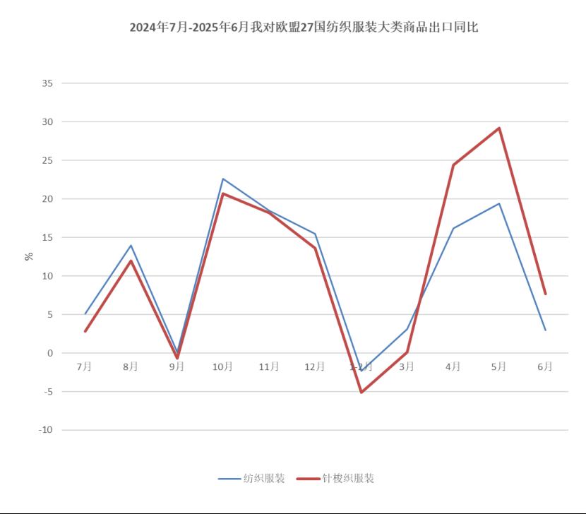 中国纺织品进出口商会：上半年我国纺织服装出口同比微增0.8% - 图片5