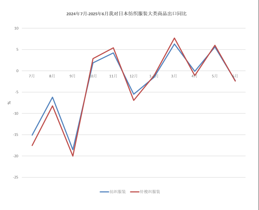 中国纺织品进出口商会：上半年我国纺织服装出口同比微增0.8% - 图片6
