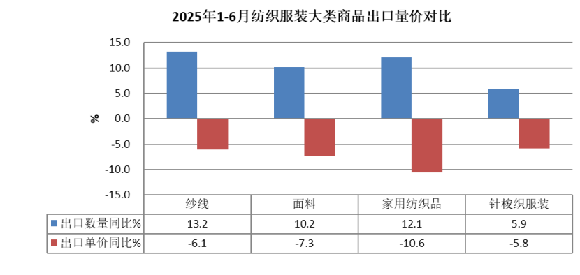 中国纺织品进出口商会：上半年我国纺织服装出口同比微增0.8% - 图片7
