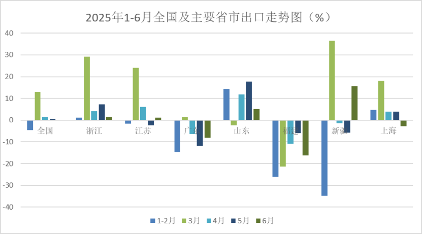 中国纺织品进出口商会：上半年我国纺织服装出口同比微增0.8% - 图片8